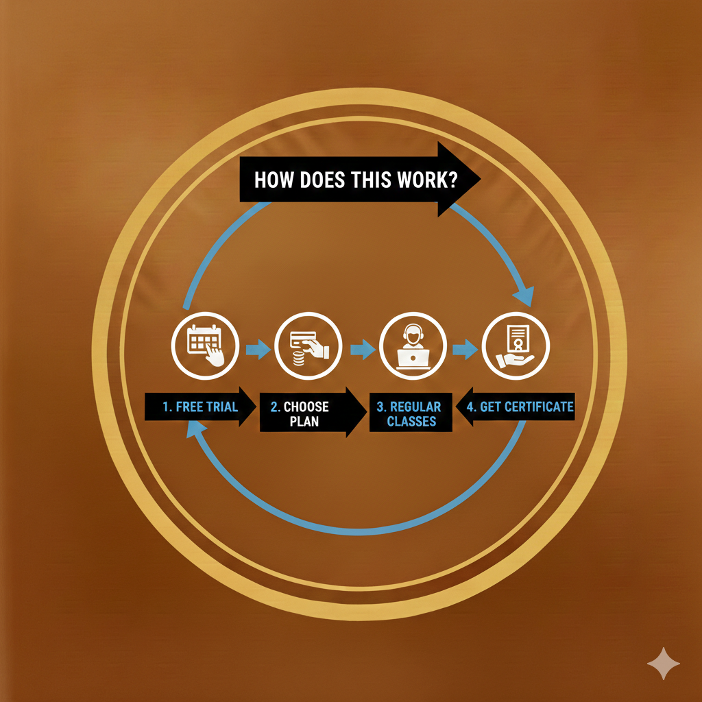 How it works process